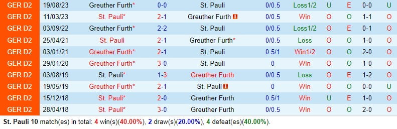 Nhận định StPauli vs Greuther Furth 19h00 ngày 32 (Đức đứng thứ 2) 1