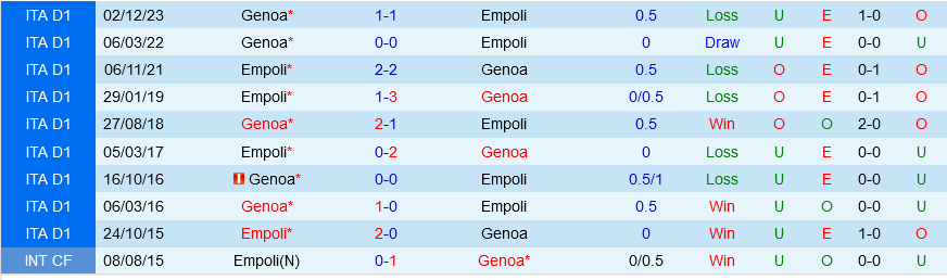 Empoli đấu với Genoa