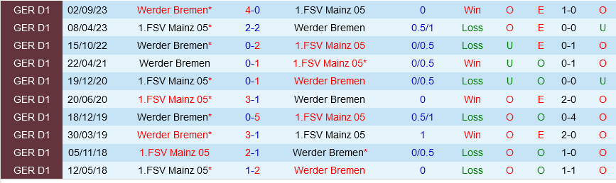 Bình luận bóng đá Mainz vs Bremen 21h30 ngày 32 (Bundesliga 202324) 1