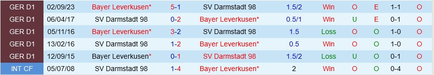 Bình luận bóng đá Darmstadt vs Leverkusen 21h30 ngày 32 (Bundesliga 202324) 1