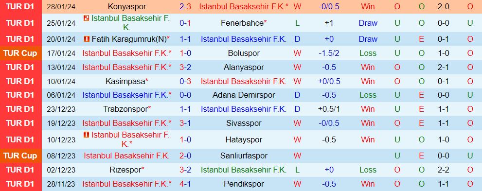 Bình luận Basaksehir vs Istanbulspor 20h00 ngày 32 (Giải vô địch quốc gia Thổ Nhĩ Kỳ 202324) 2