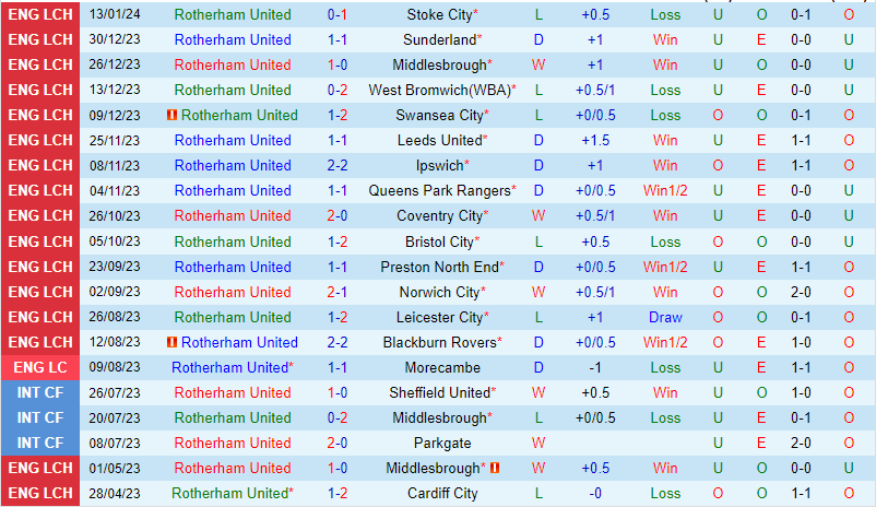 Nhận định Rotherham vs Southampton 22h00 ngày 32 (Giải hạng nhất Anh) 2