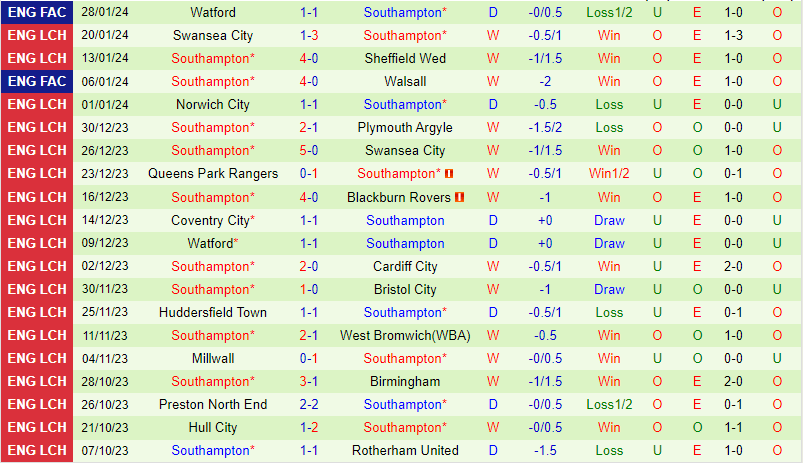 Nhận định Rotherham vs Southampton 22h00 ngày 32 (Giải hạng Nhất Anh) 3