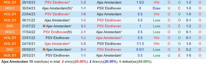 Nhận định Ajax vs PSV Eindhoven 2h00 ngày 42 (Giải vô địch quốc gia Hà Lan) 1