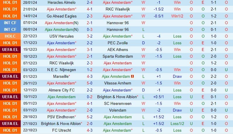 Nhận định Ajax vs PSV Eindhoven 2h00 ngày 42 (Giải vô địch quốc gia Hà Lan) 2