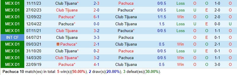 Nhận định Pachuca vs Tijuana 8h00 ngày 42 (Giải vô địch quốc gia Mexico) 1