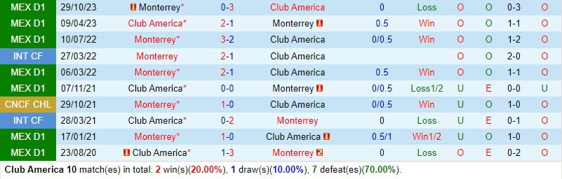 Nhận định CF America vs Monterrey 10h10 ngày 42 (Giải vô địch quốc gia Mexico) 1