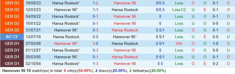 Nhận định Hannover vs Hansa Rostock 19h30 ngày 42 (Đức đứng thứ 2) 1