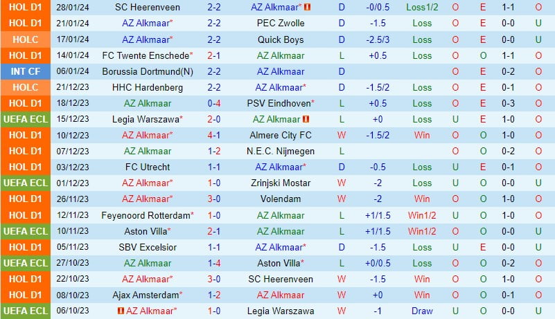 Nhận định AZ Alkmaar vs Feyenoord 20h30 ngày 42 (Giải vô địch quốc gia Hà Lan) 2