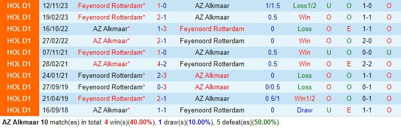 Nhận định AZ Alkmaar vs Feyenoord 20h30 ngày 42 (Giải vô địch quốc gia Hà Lan) 1