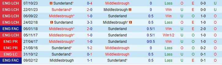 Middlesbrough đấu với Sunderland