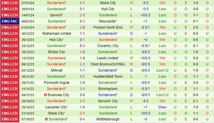 Middlesbrough đấu với Sunderland