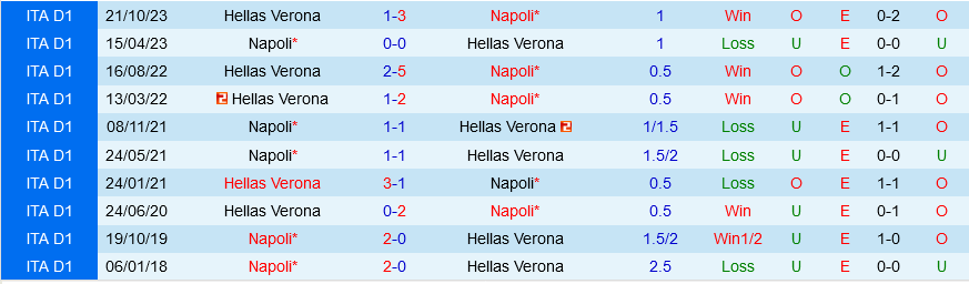 Napoli vs Verona