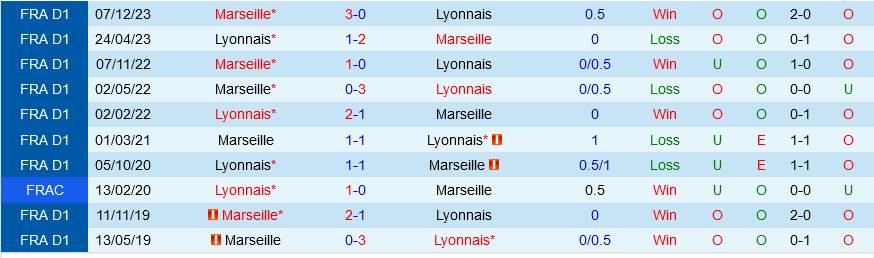 Lyon đấu với Marseille