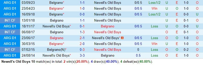 Nhận định Newells Old Boys vs Belgrano 7h30 ngày 52 (Argentina Copa de la Liga) 1