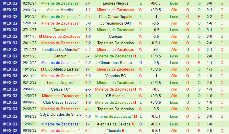 Nhận định Venados vs Mineros 8h05 ngày 52 (hạng 2 Mexico) 3