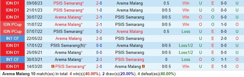 Nhận định Arema vs PSIS Semarang 15h00, Ngày 52 (Giải vô địch quốc gia Indonesia) 1