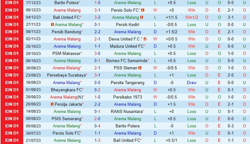 Nhận định Arema vs PSIS Semarang 3h chiều ngày 52 (Giải vô địch quốc gia Indonesia) 2