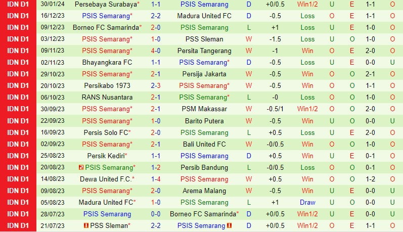Nhận định Arema vs PSIS Semarang 3h chiều ngày 52 (Giải vô địch quốc gia Indonesia) 3
