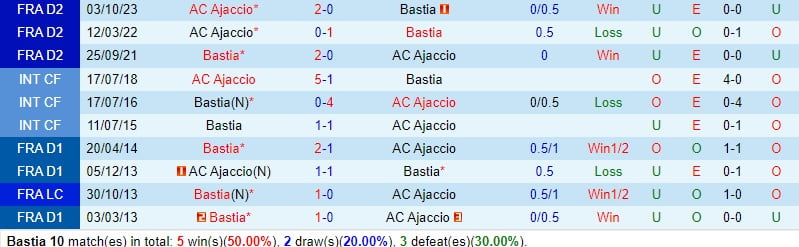 Nhận định Bastia vs Ajaccio 2h45 ngày 62 (hạng 2 Pháp) 1
