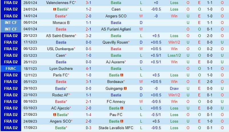 Nhận định Bastia vs Ajaccio 2h45 ngày 62 (hạng 2 Pháp) 2