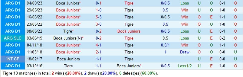 Nhận định Tigre vs Boca Juniors 5h15 ngày 62 (Argentina Copa de la Liga 2024) 1