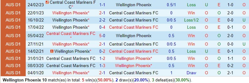 Nhận định Wellington Phoenix vs Central Coast Mariners 10h00 ngày 62 (Giải vô địch quốc gia Australia) 1