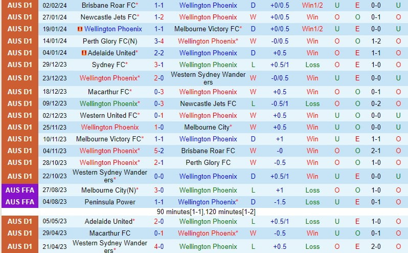 Bình luận trận đấu Wellington Phoenix vs Central Coast Mariners 10h00 ngày 62 (Giải vô địch quốc gia Úc) 2