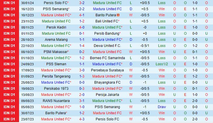 Bình luận Madura vs RANS Nusantara 15h00, Ngày 62 (Giải vô địch quốc gia Indonesia 202324) 2