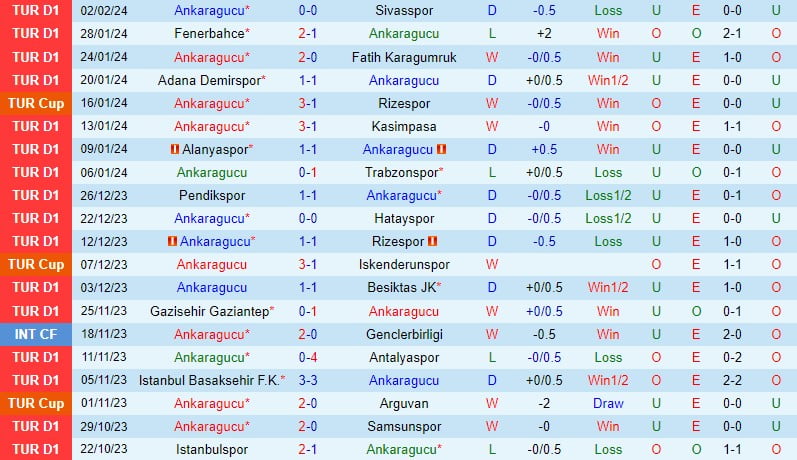 Nhận định Ankaragucu vs 24 Erzincanspor 21h30 ngày 62 (Cúp Quốc gia Thổ Nhĩ Kỳ) 1
