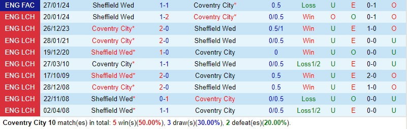Nhận định Coventry vs Sheffield Wednesday 2h45 ngày 72 (FA Cup Anh) 1