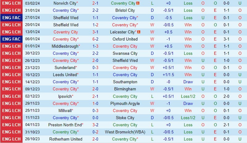 Nhận định Coventry vs Sheffield Wednesday 2h45 ngày 72 (FA Cup Anh) 2