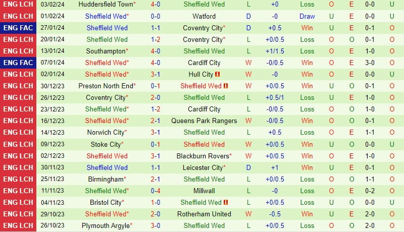 Nhận định Coventry vs Sheffield Wednesday 2h45 ngày 72 (FA Cup Anh) 3