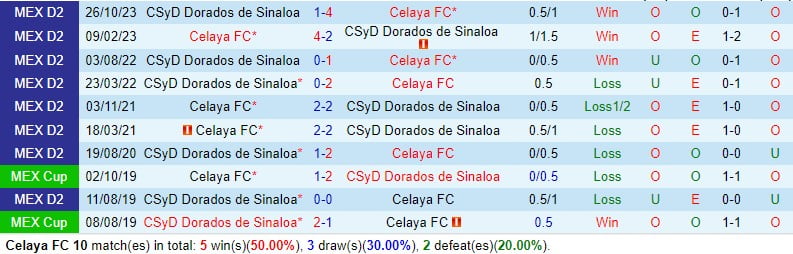 Nhận định Celaya vs Dorados 6h05 ngày 72 (hạng 2 Mexico) 1
