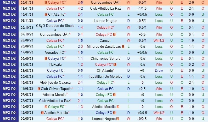 Nhận định Celaya vs Dorados 6h05 ngày 72 (hạng 2 Mexico) 2