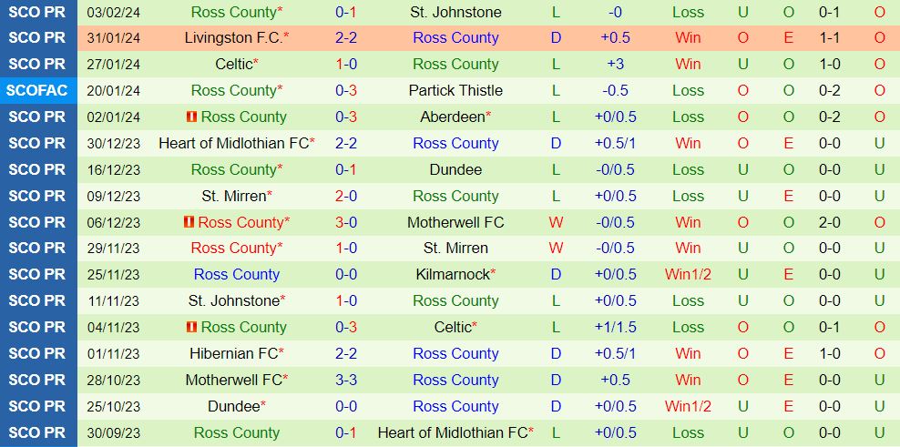Nhận định Motherwell vs Ross County 2h45 ngày 72 (Giải vô địch quốc gia Scotland 202324) 3
