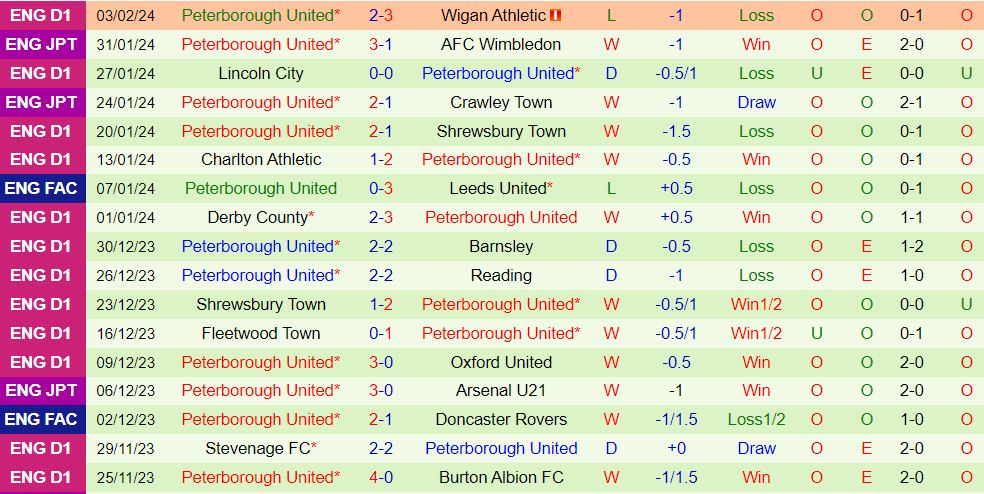 Nhận định Exeter vs Peterborough 2h45 ngày 72 (hạng 3 Anh 202324) 3