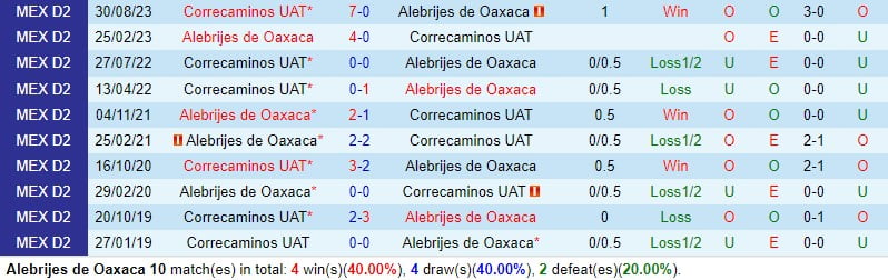 Nhận định Alebrijes Oaxaca vs Correcaminos 8h05 ngày 72 (hạng 2 Mexico) 1