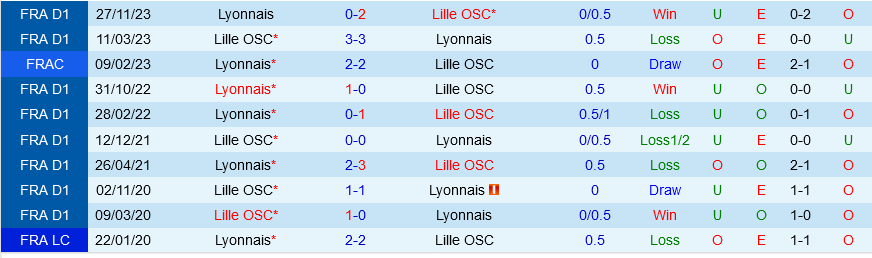 Lyon đấu với Lille