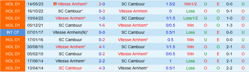 Cambuur vs Vitesse