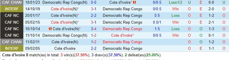 Bồ Biên Nga vs Cộng hòa Dân chủ Congo