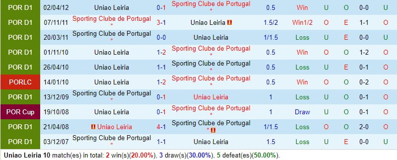 Nhận định Uniao Leiria vs Sporting Lisbon 3h45 ngày 82 (Cúp Quốc gia Bồ Đào Nha) 1