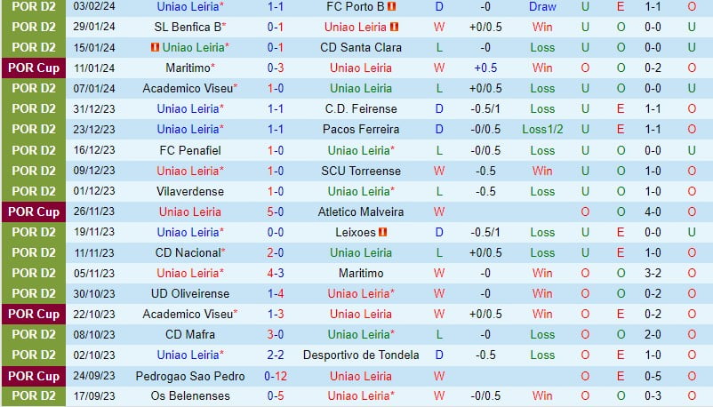 Nhận định Uniao Leiria vs Sporting Lisbon 3h45 vòng 82 (Cúp Quốc gia Bồ Đào Nha) 2