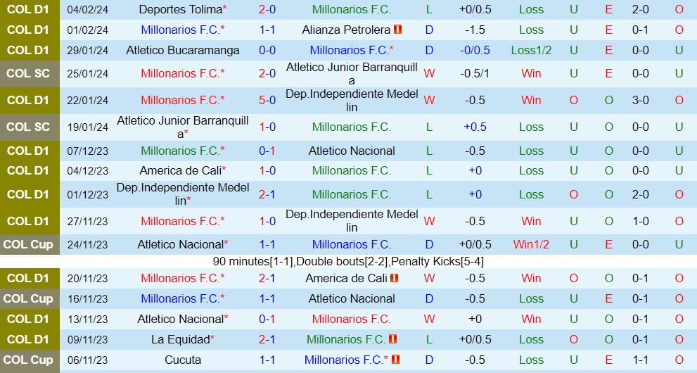 Nhận định Millonarios vs America de Cali 8h00 ngày 82 (Giải vô địch quốc gia Colombia 202324) 2