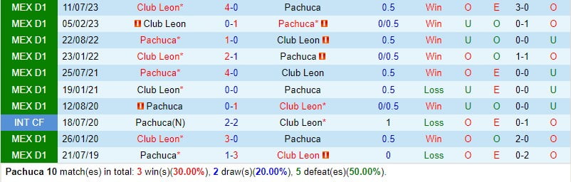 Nhận định Pachuca vs Leon 10h00 ngày 82 (Giải vô địch quốc gia Mexico) 1