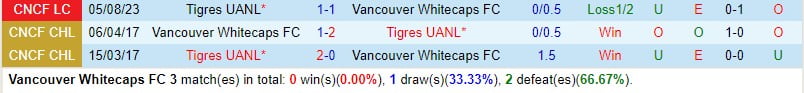 Nhận định Vancouver Whitecaps vs Tigres 10h00 ngày 82 (CONCACAF Champions Cup) 1