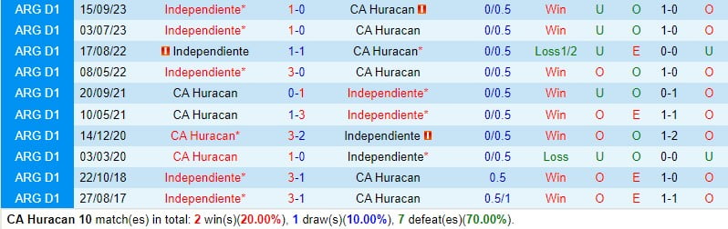 Nhận định Huracan vs Independiente 5h30 ngày 92 (Argentina Copa de la Liga) 1