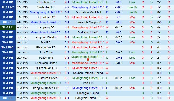 Nhận định Muang Thong vs Bangkok United 19h ngày 92 (Giải vô địch quốc gia Thái Lan 202324) 2