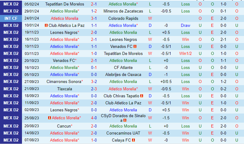 Nhận định Atletico Morelia vs Tlaxcala 8h05 ngày 92 (hạng 2 Mexico) 2