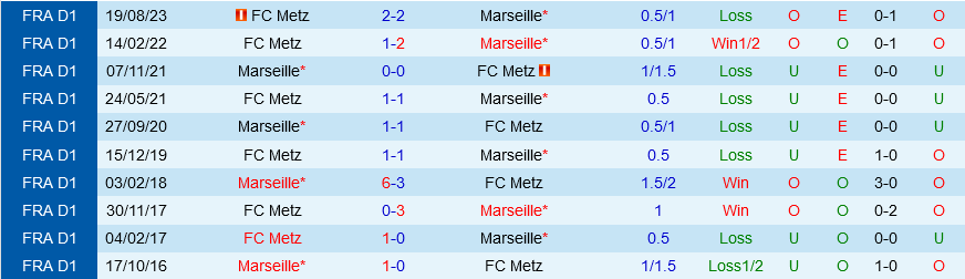 Marseille đấu với Metz